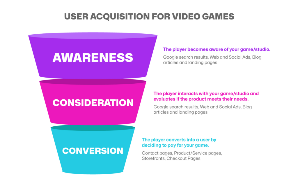 Guide to Game Marketing Success GameRebellion user acquisition funnel infographic