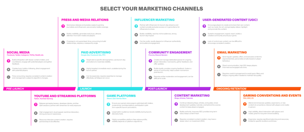 Guide to Game Marketing Success GameRebellion Marketing Channel infographic
