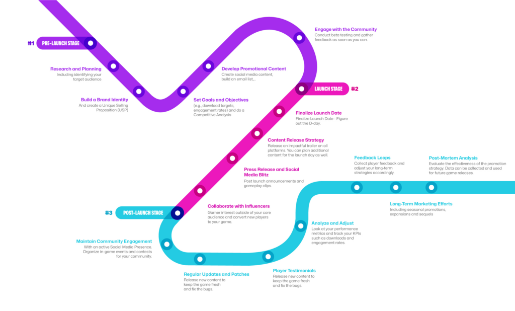 image of GameRebellion Marketing campaign Timeline infographic