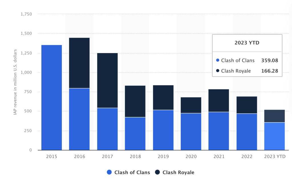 Guide to Game Marketing Success
Infographic on games clash of clans and clash royale